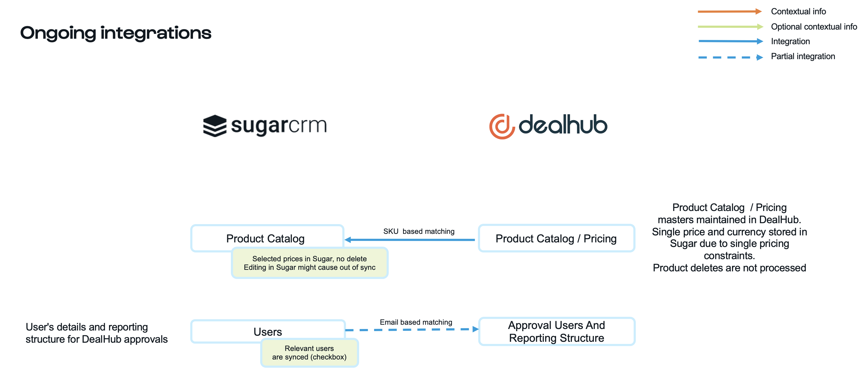 dealhub-ongoing-integrations.png